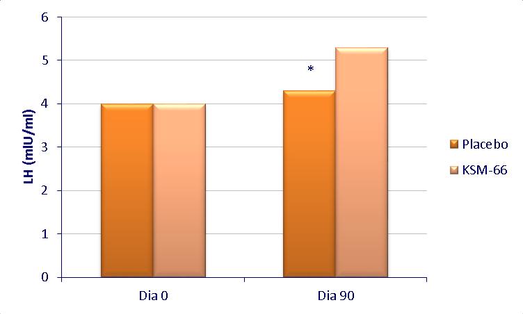 Gráfico 3. Níveis de LH (mlu/ml) com aumento significativo (p<0,02) nos dias 0 e 90 comparando grupo placebo e grupo tratado com KSM-66 2.