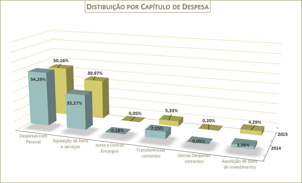 União das Freguesias de Almargem do Bispo, Pêro Pinheiro e Montelavar Relatório de Gestão 2015 ANÁLISE ORÇAMENTAL - DESPESAS Distribuição por Capítulo de Despesa CAPITULOS Despesa Paga 2014 2015 %