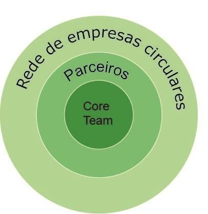 Plataforma Rede de empresas e pessoas que promovem a economia circular em pequenas e grandes escalas Compartilhar