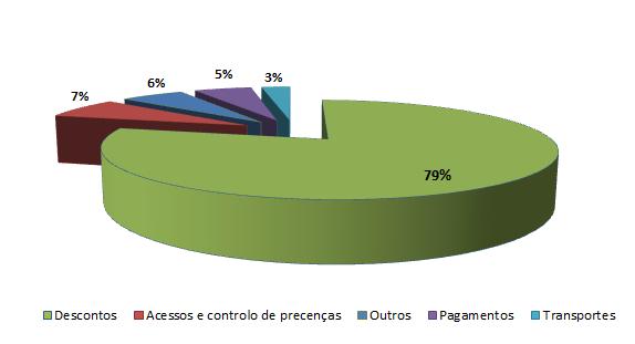 Quais os serviços/benefícios/vantagens que gostaria que o seu Cartão U.PORTO lhe proporcionasse?