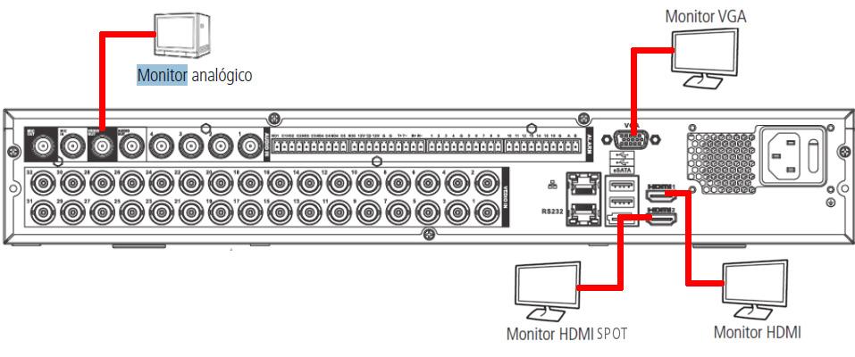 Entradas de vídeo Entradas de vídeo Câmera IP Saída de vídeo Pode-se conectar o DVR a um monitor de TV (saída analógica), monitor VGA ou dois monitores HDMI (HDMI 1 e HDMI SPOT) conforme a figura a