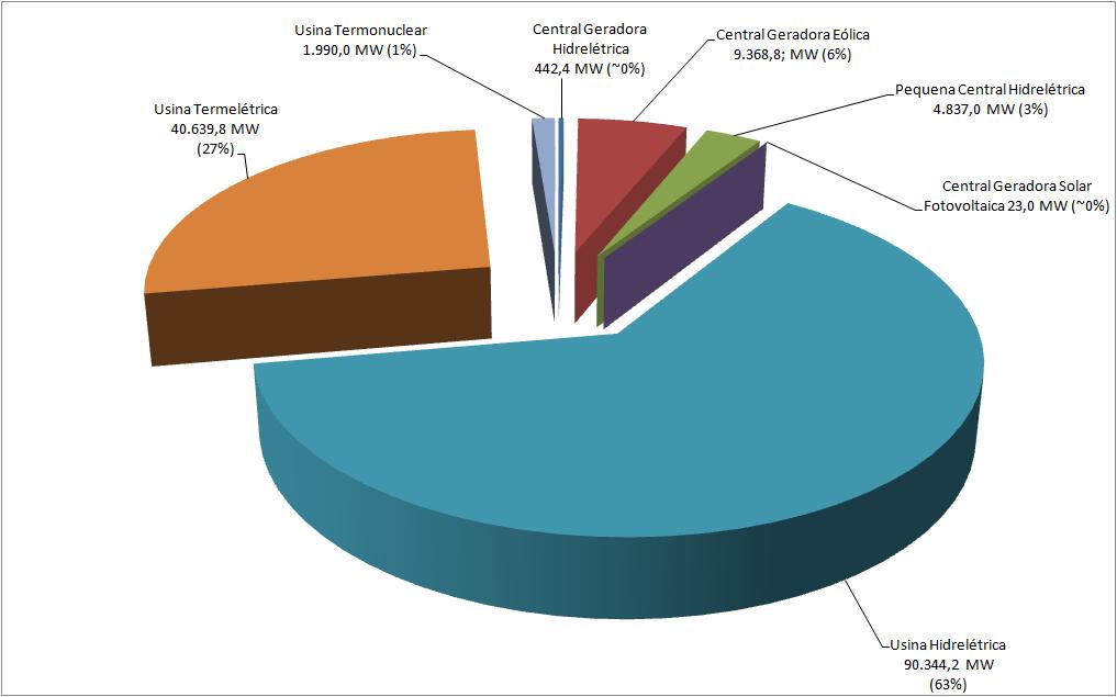 Matriz de Geração de Energia Elétrica no Brasil (2016) Biomassa 1/3 Fontes: ANEEL, 2016.