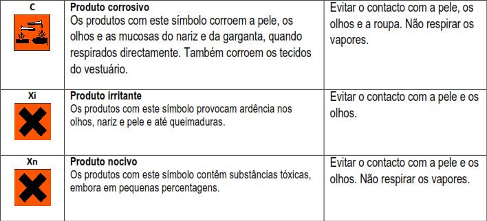 Sinais de Aviso para Produtos Químicos Perigosos Todas as embalagens que contêm produtos perigosos têm obrigatoriamente no rótulo um