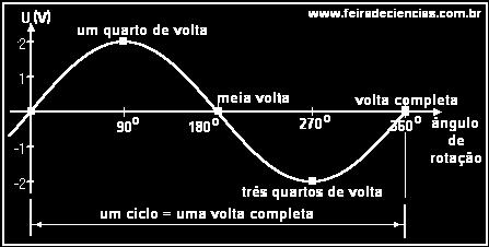 Empregada em diversos sistemas elétricos, eletrônicos, de