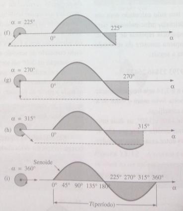 A forma de onda senoidal pode ser obtida a partir do comprimento