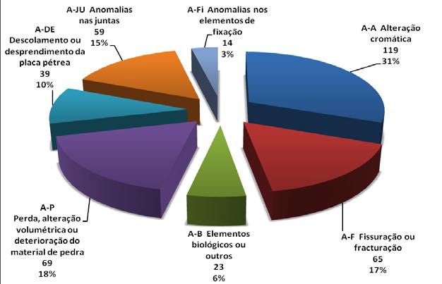 Figura 1: Frequências absolutas e relativas da ocorrência das anomalias identificadas nos 128 casos de RPN inspeccionados Neste gráfico, constata-se que os grupos de anomalias classificadas como A-A,
