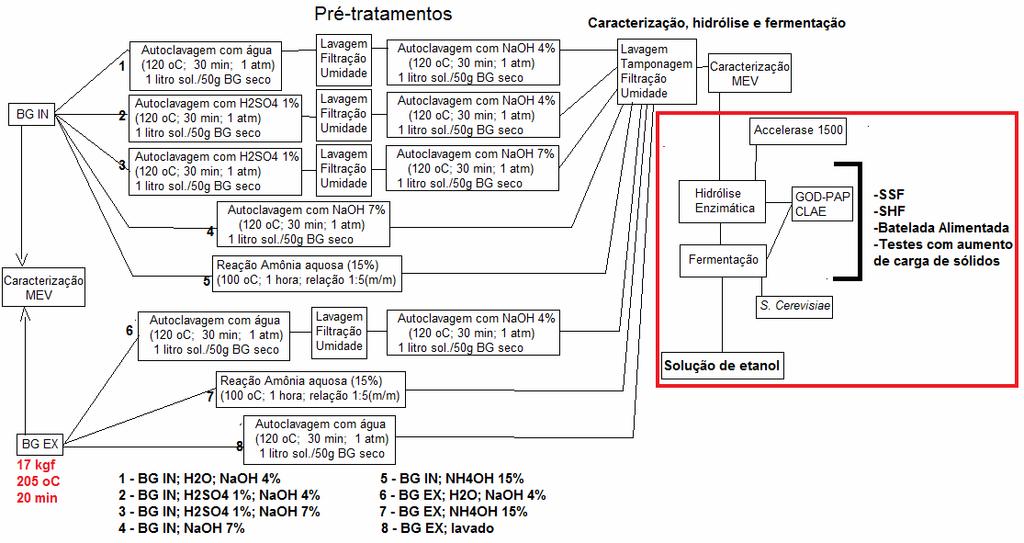 Figura 21 - Diagrama de blocos apresentando as seqüência de