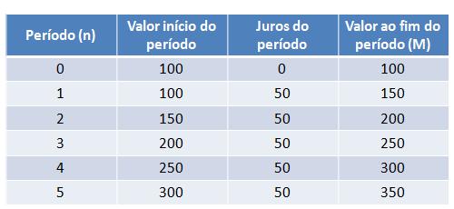 MBA GESTÃO COMERCIAL Juros Simples - Exercício Qual o montante equivalente a R$ 100 capitalizados a uma taxa de juros simples de 50% ao ano em cinco