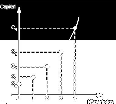 Conceitos MBA GESTÃO COMERCIAL Básicos Juros Compostos - Gráfico No regime de juros simples, o crescimento do