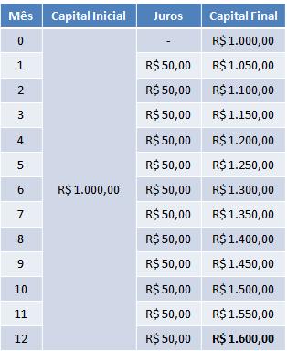 MBA GESTÃO COMERCIAL Taxas Equivalentes - Exemplo Capital: R$ 1.000 Taxa: 5% ao mês Regime: Simples Período: 12 meses Capital: R$ 1.