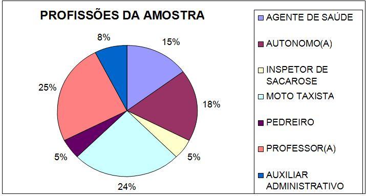 Gráfico 1: Amostra pesquisada O nível de escolaridade dos entrevistados está representado no gráfico 2.