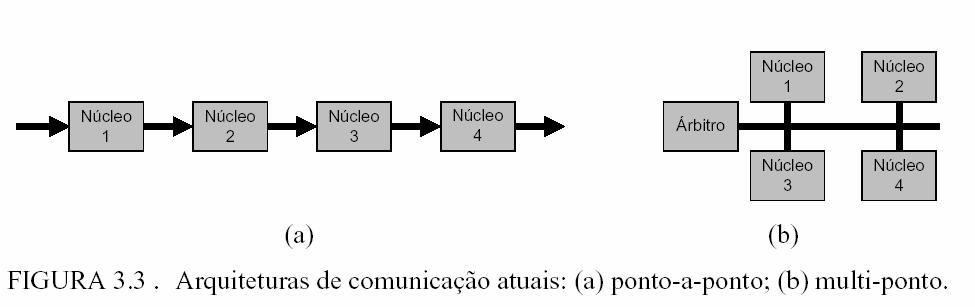 Arquitetura de Comunicação dos núcleos