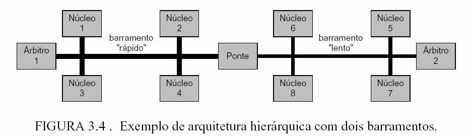Exemplo de Arquitetura Hierarquica com dois barramentos Através do uso de uma arquitetura com dois barramentos interconectados por um circuito ponte consegue-se: aumentar o