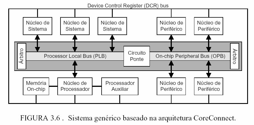 Arquitetura de Comunicação CoreConnect PLB (Processor Local