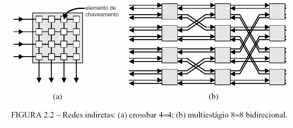 Arquitetura de Comunicação em Rede intra Chip (NOC)