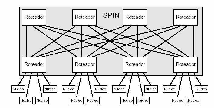 SPIN: topologia A arquitetura SPIN é uma rede indireta com topologia em árvore-gorda