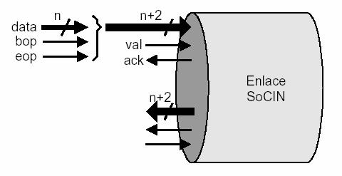 Estudo de Caso: Rede SoCIN Enlaces: Os dois bits de banda lateral correspondem aos sinais usados para o enquadramento do pacote, os quais constituem os marcadores de início de pacote (bop