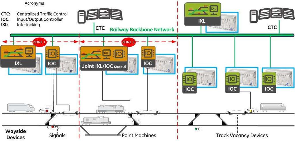 Intertravamento TEMPO Intertravamento baseado em Computador flexivel e modular Suporta arquitetura tanto Centralizada como Distribuída Suporta uma vasta gama de interfaces com os equipamentos de via