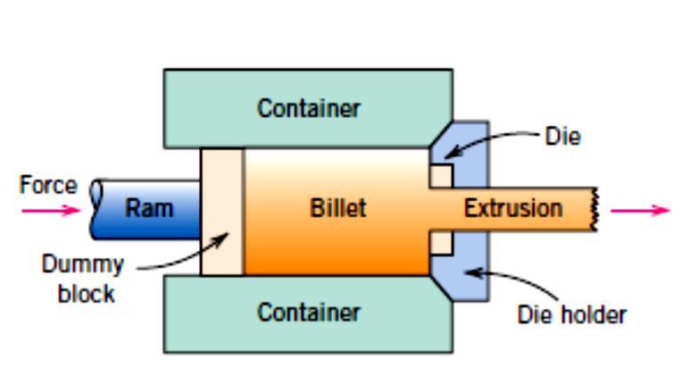 Extrusão 29 Uma barra é forçada através de um orifício por força de compressão aplicada com um êmbolo A peça extrudada