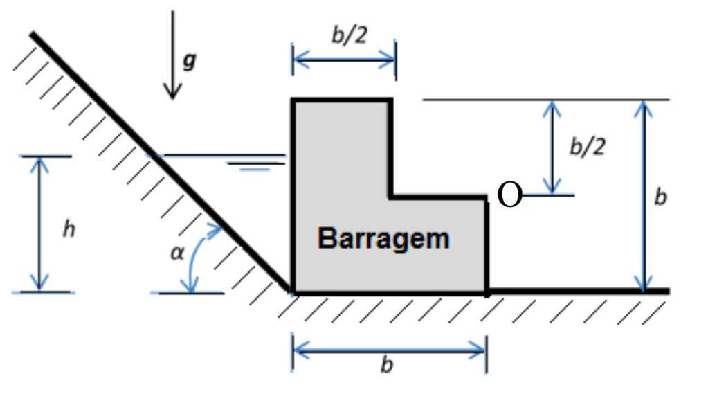 2) (Exercício 3, Prova 1, 2015 Poli) A figura mostra uma barragem de concreto (homogênea, de densidade ρ Q e largura L) que represa a água (densidade ρ P ) acumulada junto a uma encosta.