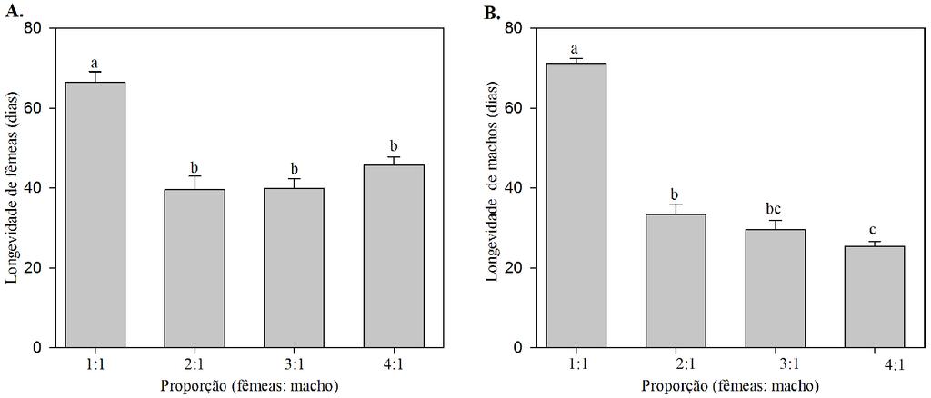 A. M. Holtz et al. 11 posturas não apresentou alteração devido à variação na relação entre o número de fêmeas por macho, com valores entre 29,9 e 34,7 posturas (Figura 1C).