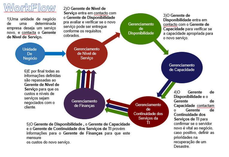 TI. Destaca-se que os cinco livros englobam os modelos de melhores práticas de A figura 1 apresenta a estrutura da ITIL.