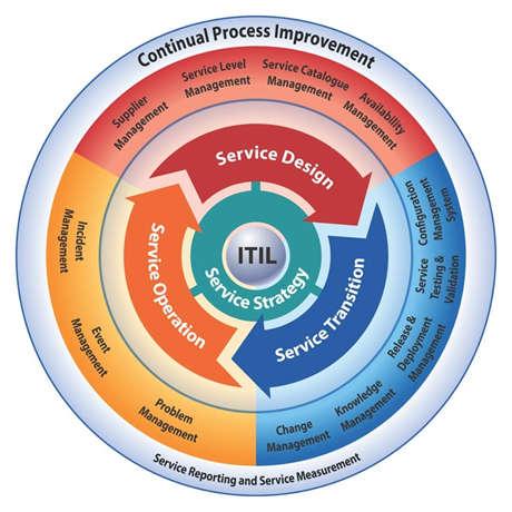 Figura 2: Ciclo de vida do serviço no ITIL Fonte: Gerenciamento de Serviços de TI na Prática: Uma abordagem com base na ITIL. Magalhães; Pinheiro, 2007, p.215.