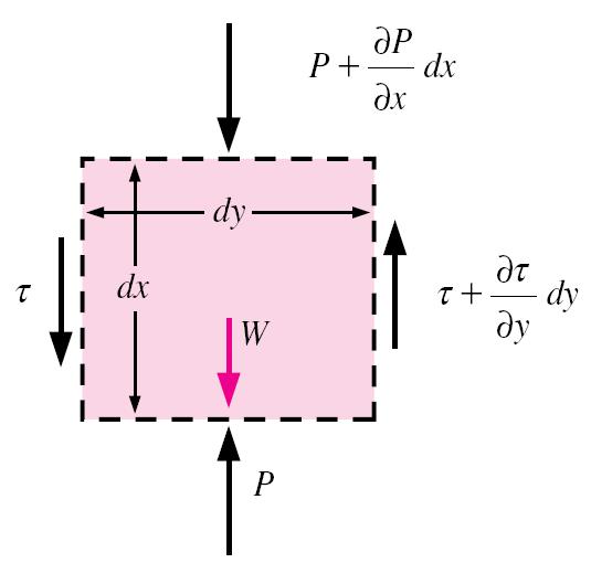 4.3. Eqações da Convecção Natral Considere o escoamento na camada-limite: Hipóteses: escoamento laminar regime permanente geometria bidimensional