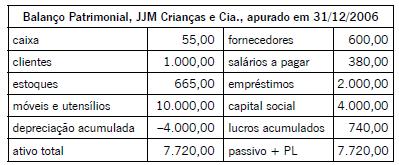 . 7. (CESPE PREF. MUNICIPAL DE VILA VELHA/ES TÉC CONTABILIDADE 2008) O recebimento de clientes no ano de 2007 corresponde a R$ 12.869,00. 8. (CESPE PREF. MUNICIPAL DE VILA VELHA/ES TÉC CONTABILIDADE 2008) O pagamento de aluguel no ano de 2007 corresponde a R$ 4.