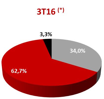 Ambiente de Contratação Regulada - ACR Ambiente de Contratação Livre - ACL Energia de Curto Prazo CCEE *Sem considerar as Receitas do Regime de Cotas do 3T16.