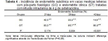 38 Endometrite subclínica após o tratamento de vacas com endometrite clínica que foi verificado no GT.