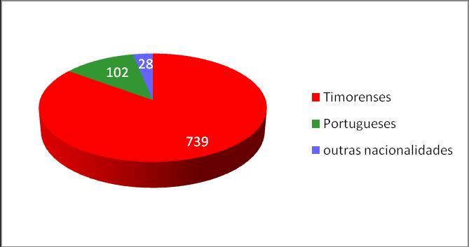 Página6 Portuguesa Timorense Brasileira Moçambicana Indonésia Cabo-Verdiana Australiana Cubana VII Alunos / Nacionalidades Relativamente à origem dos alunos que frequentam a EPRC, encontramos uma