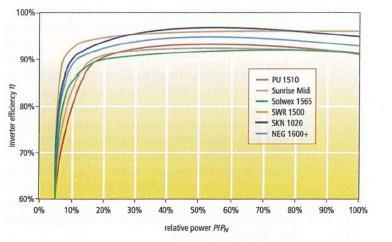 45 2.5.2.5 Eficiência dos inversores Em sistemas fotovoltaicos, os inversores podem ser responsáveis por uma grande parcela das perdas.