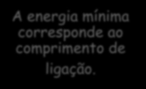 A uma determinada distância, a energia mínima é alcançada.