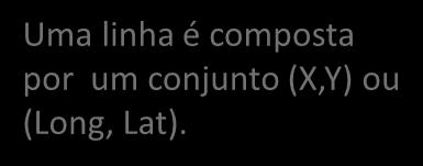 são representadas por linhas. Países são representados por polígonos.