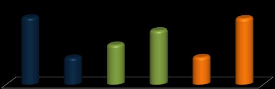 Localização Gênero Gráfico 4 Participação relativa da população por gênero em Presidente Castello Branco, Santa Catarina e Brasil, em 2010 51,07% 50,38% 51,03% 49,62% 48,93% 48,96% Homens Mulheres