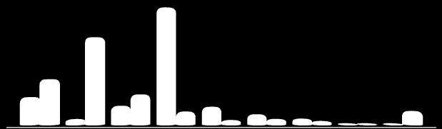 % de consumo Gráfico 33 - Participação relativa do consumo de energia elétrica em Presidente Castello Branco e Santa Catarina, segundo a tipologia das unidades consumidoras, em 2010 58,7% 44% 23%