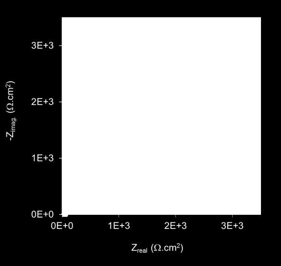 Os diagramas de Nyquist indicam comportamento típico de processos difusivos nas baixas frequências para a superfície com camada de conversão de cromato, o que deve ocorrer através dos defeitos