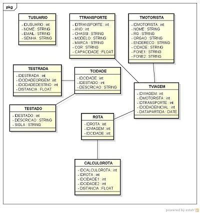 Estado: Classe para cadastro de Estados da Federação; Usuário: Classe para cadastro de usuário para operação do Sistema; Após o levantamento de requisitos e identificação das classes do sistema de