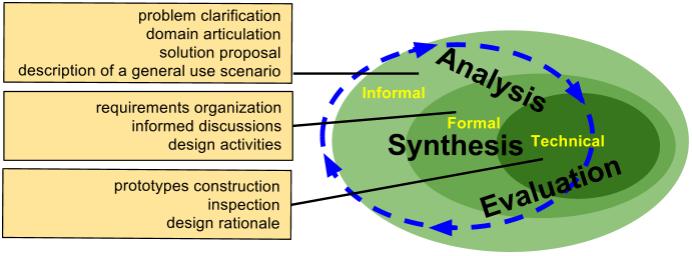 Tools Techniques Artifacts Socially Aware Computing: meta-modelo Meta-model for a Socially Aware Design Analysis Synthesis Evaluation OC Ontology Charts; evalue; SF Semiotic Framework; Template for