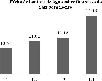 A B C Figura 2: Efeito do biofertilizante sobre a fitomassa seca da raiz (A), caule (B) e folhas (C) de meloeiro Cantaloupe, em