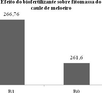 Quadrado médio dos fatores envolvidos no experimento para as variáveis de fitomassa seca da cultura do meloeiro Cantaloupe QUADRADOS