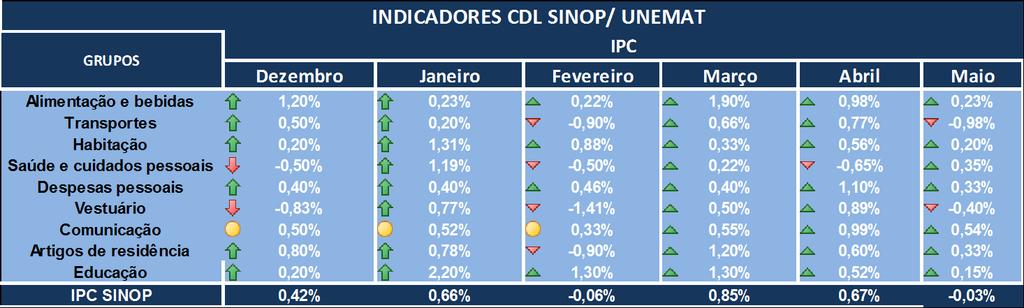 O índice de inflação de Sinop registrou uma deflação no mês de maio de -0,03%.