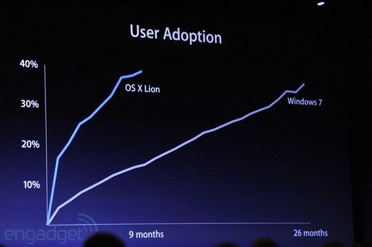 Alguns números: 66 milhões de utilizadores Mac, o triplo do