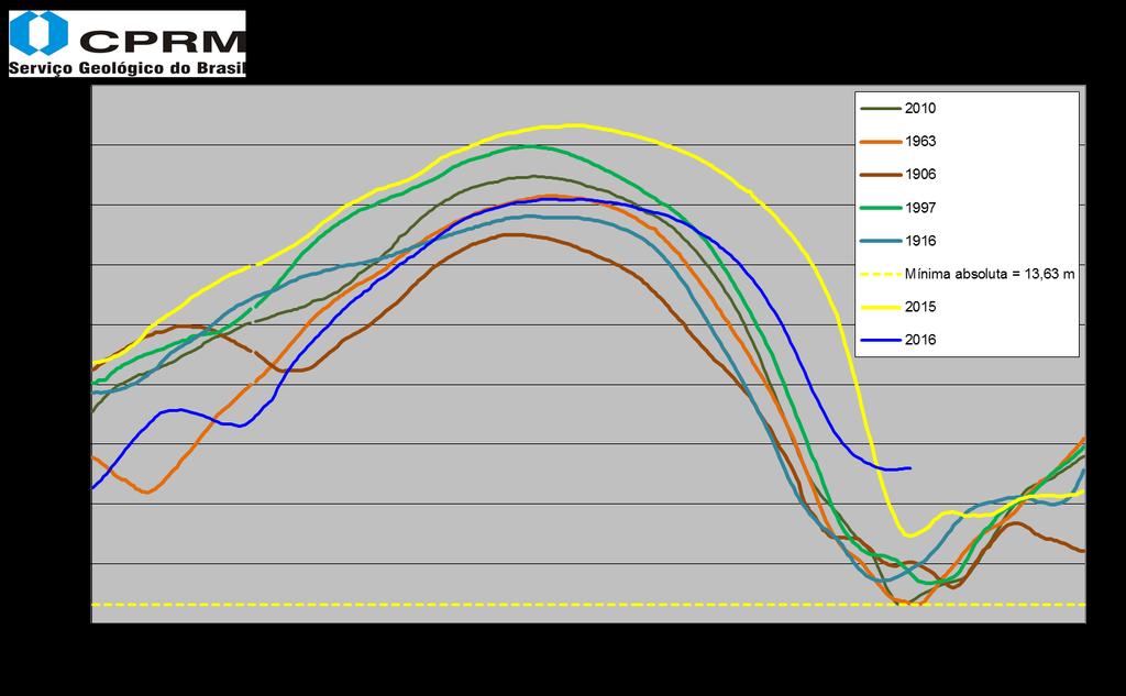 Cota mínima de cheia (ano 1926) 1990 cm Gráfico 03: Dados de cotas máximas e mínimas anuais observadas em Manaus no período