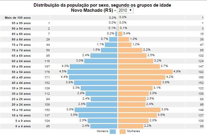 46 Novo Machado dista 534 quilômetros da capital gaúcha, e a cidade referência mais próxima é Santa Rosa, localizada a 54 quilômetros.