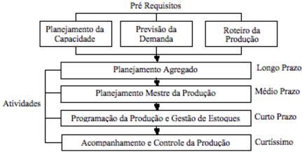 investindo cada vez mais em seu Planejamento e Controle da Produção (PCP).Quando falamos em administrar uma produção, Slack et al.