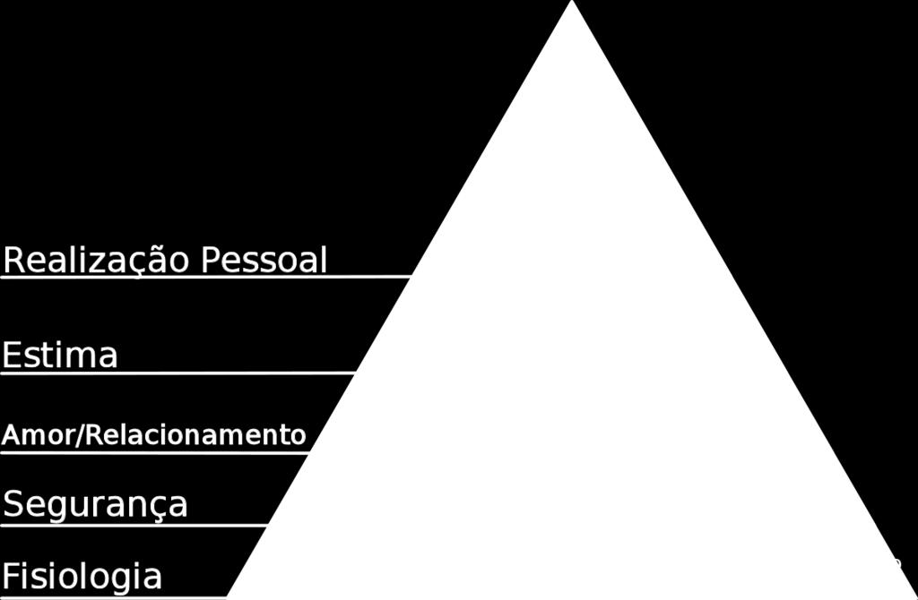 Introdução A pirâmide de Maslow Fonte: Wikipedia A filosofia do