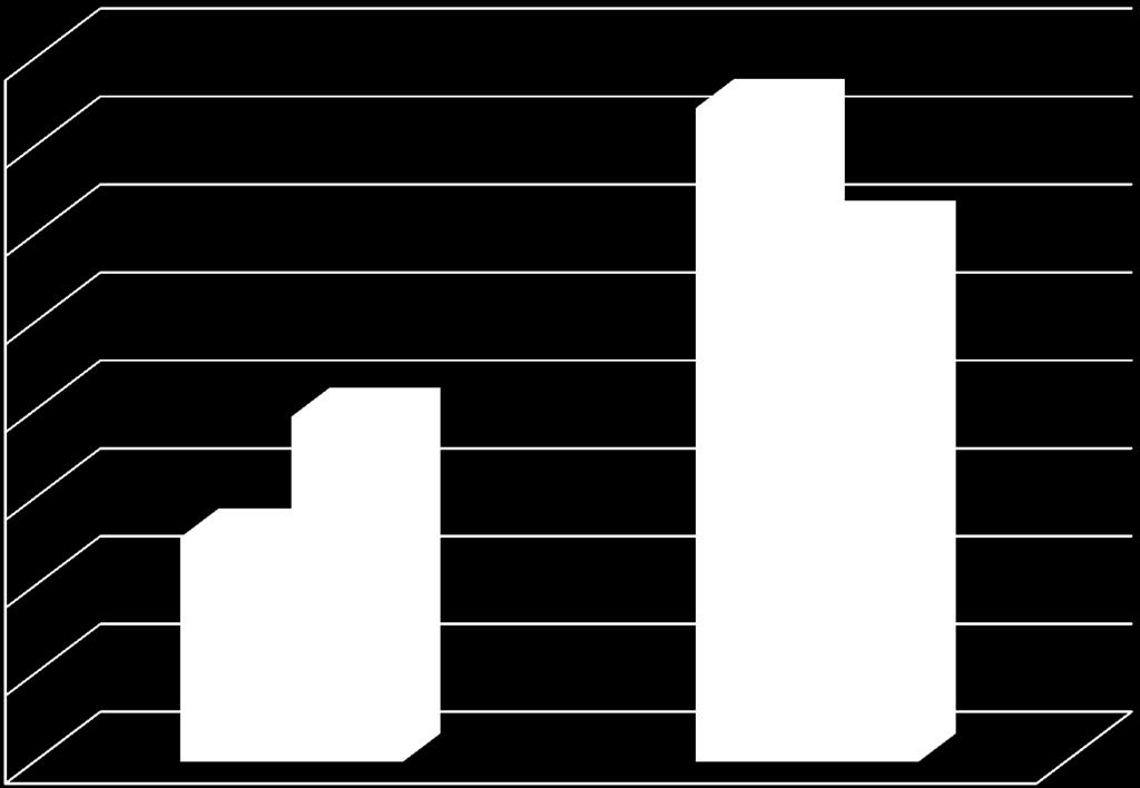 8 74,4% 7 60,6% 6 5 4 3 25,6% 39,4%