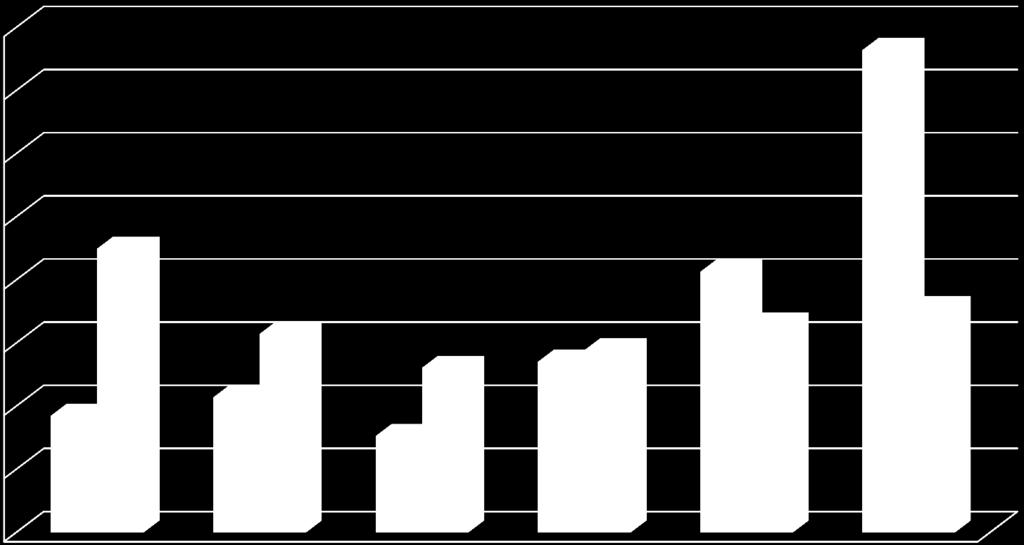 4 38,2% 35,0% 3 25,0% 2 15,0% 1 9,3% 22,5% 10,7% 15,7% 7,6% 13,0% 13,5% 20,7% 14,4% 16,5% 17,8% 5,0% Até 11,9 meses 12,0 a